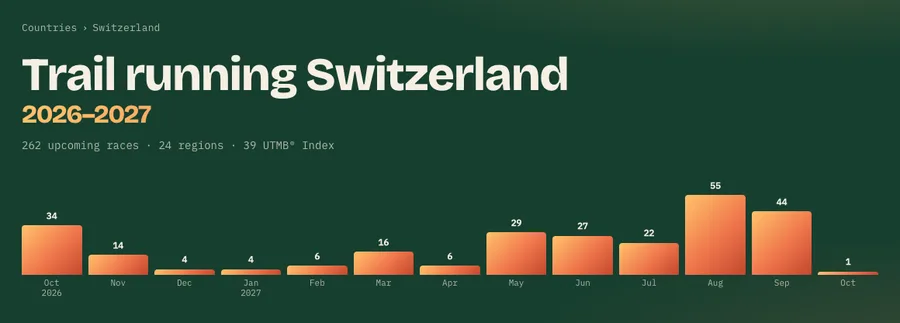 Trail running Switzerland 2026–2027: 262 upcoming races in 24 regions, with a bar chart of races per month peaking at 55 in August