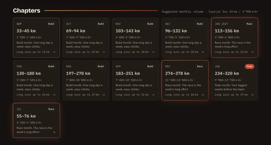 Season chapters: one card per month with its km and D+ ranges, the longest run to aim for, and race months highlighted