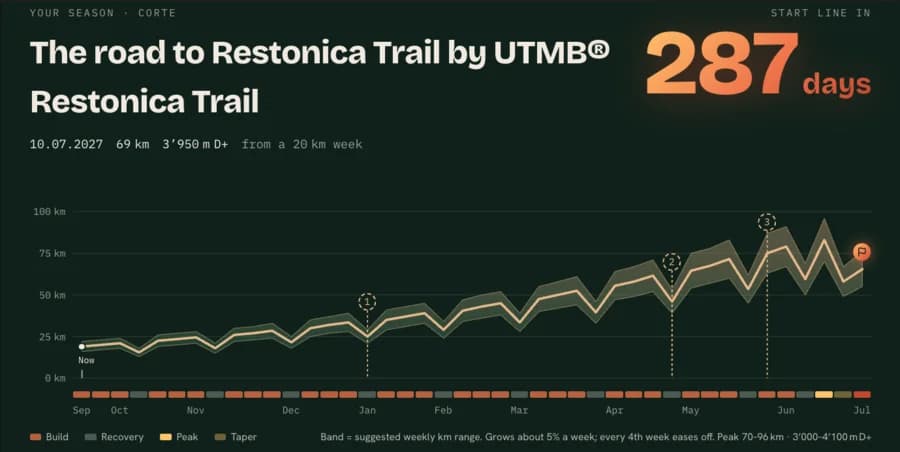 Season page for Restonica Trail, 287 days out: the weekly km band rises month by month to the race, with three prep races pinned on the way